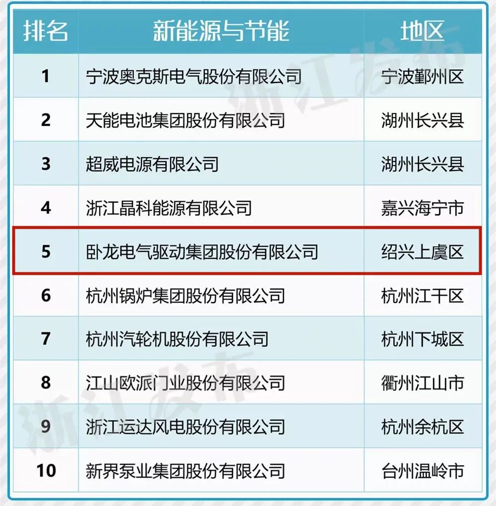 臥龍電驅(qū)入選2020年浙江省高新技術(shù)企業(yè)百強(qiáng)！(圖2)