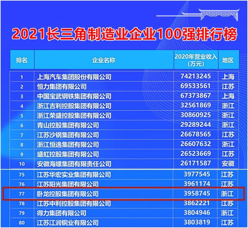 臥龍集團榮登長三角制造業(yè)百強榜單(圖1)