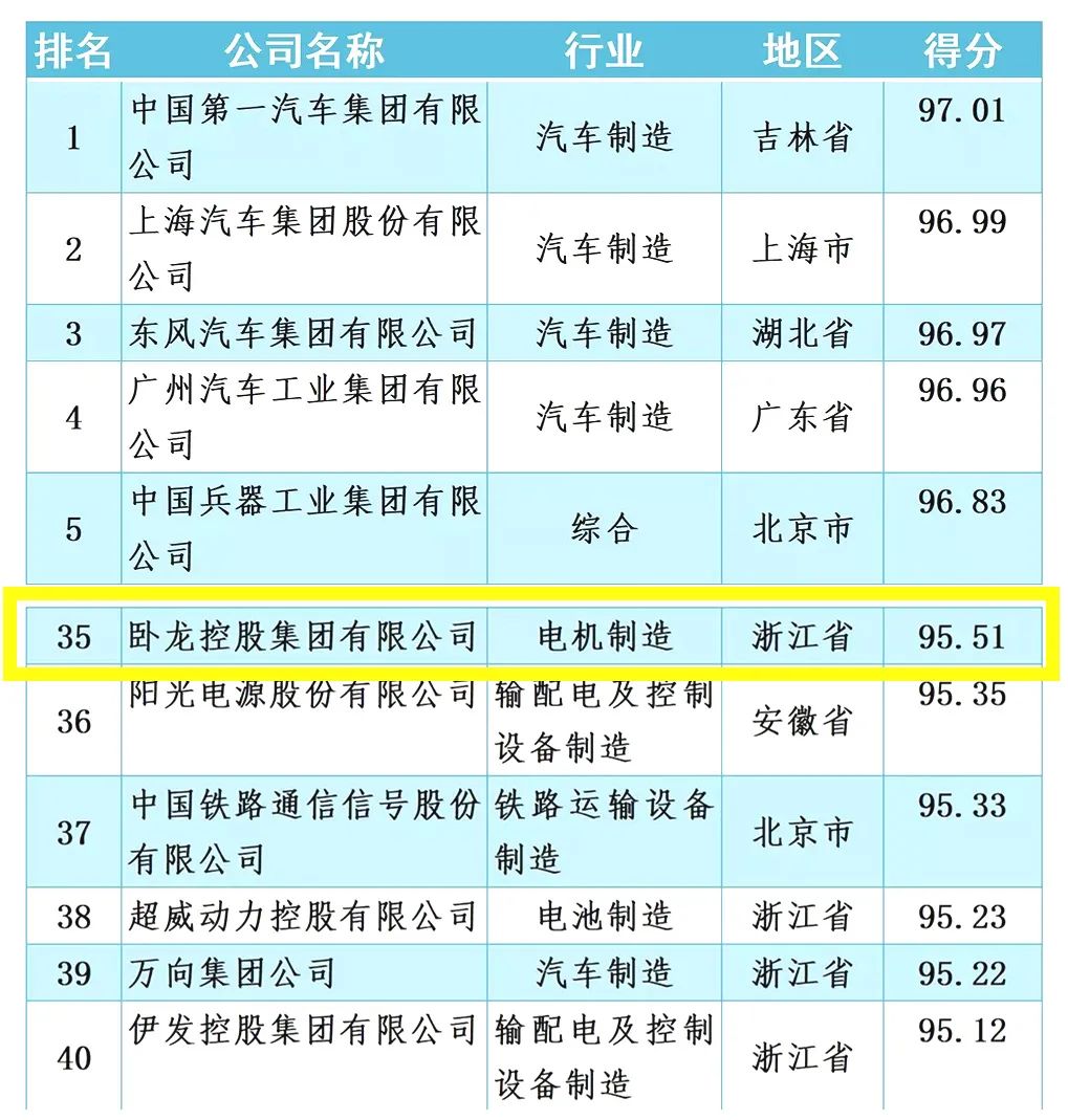  臥龍集團位列2021年中國機械500強榜單第35位(圖1)