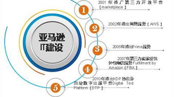 跟10年市值增長超20倍的亞馬遜學(xué)戰(zhàn)略頭腦 業(yè)務(wù)演變圖解析與企業(yè)網(wǎng)絡(luò)技術(shù)服務(wù)的啟示