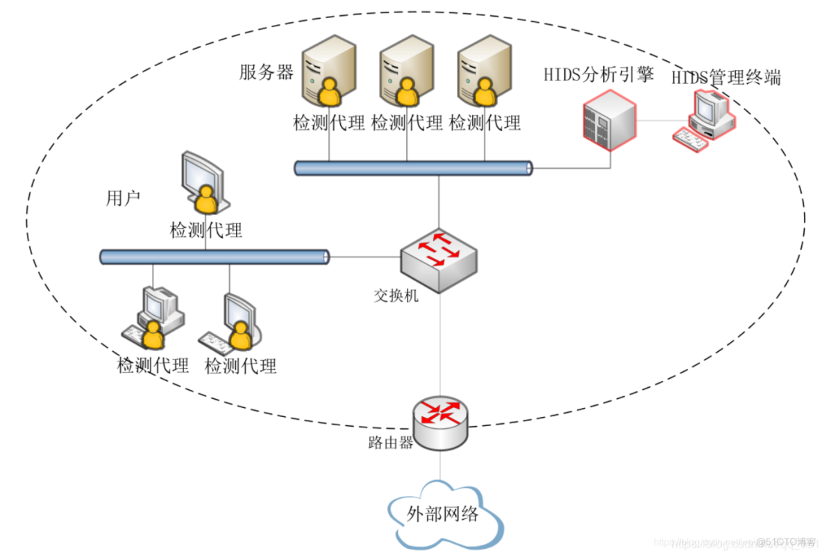 中型企業(yè)網(wǎng)絡(luò)架構(gòu)設(shè)計(jì)與實(shí)施 構(gòu)建高效、安全的企業(yè)級網(wǎng)絡(luò)
